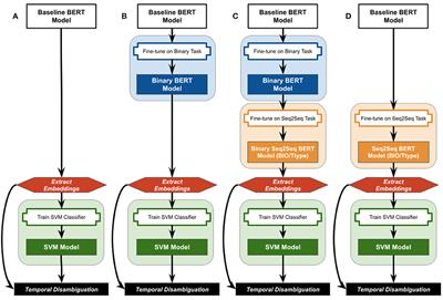 Temporal disambiguation of relative temporal expressions in clinical texts